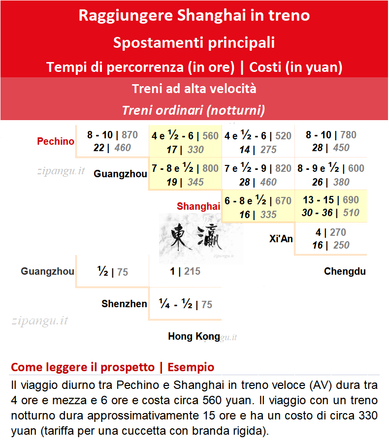 Raggiungere Shanghai in treno: soluzioni di viaggio in treno ad alta velocità e treno notturno; tempi di percorrenza e costi