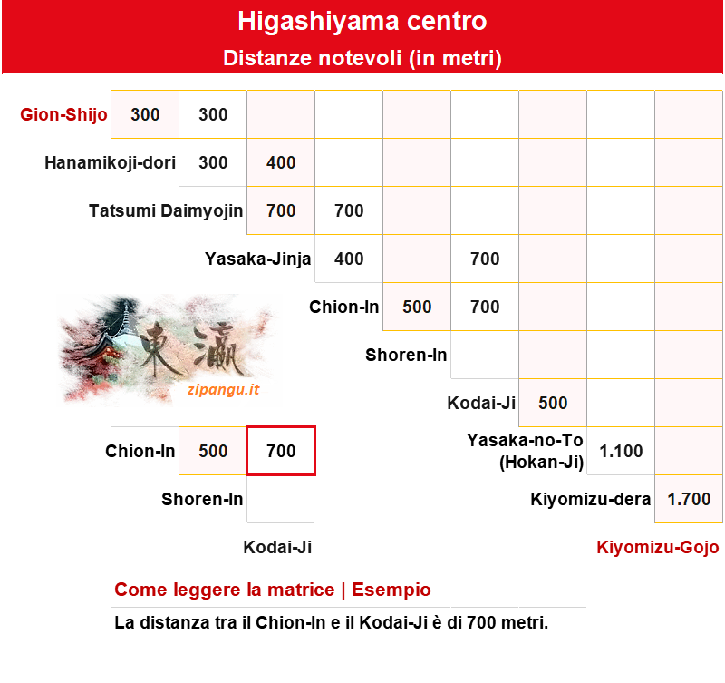 Itinerari a piedi a Gion e Higashiyama: distanze stradali