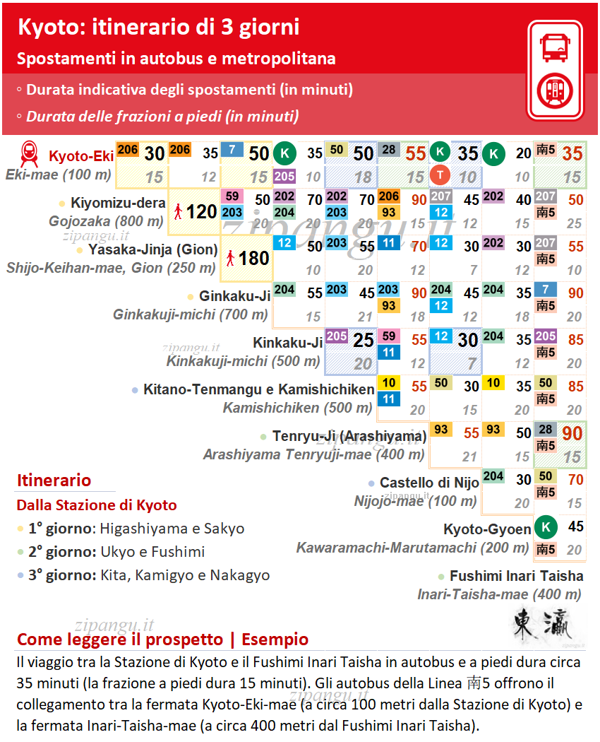Tre giorni a Kyoto: spostamenti in autobus e metropolitana; tempi di percorrenza e costi