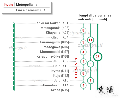 Kyoto: Linea Karasuma; tempi di percorrenza notevoli