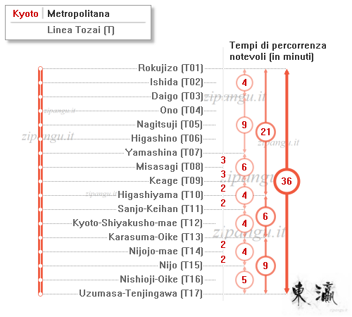 Kyoto: Linea Tozai; tempi di percorrenza notevoli
