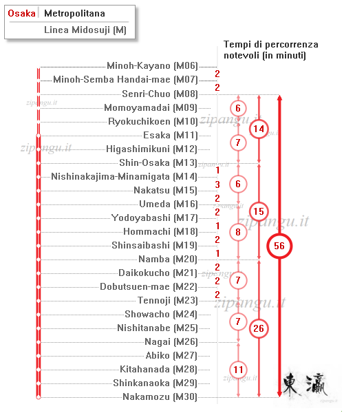 Mappa schematica della Linea Midosuji; tempi di percorrenza