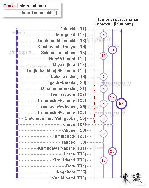 Mappa schematica della Linea Tanimachi; tempi di percorrenza