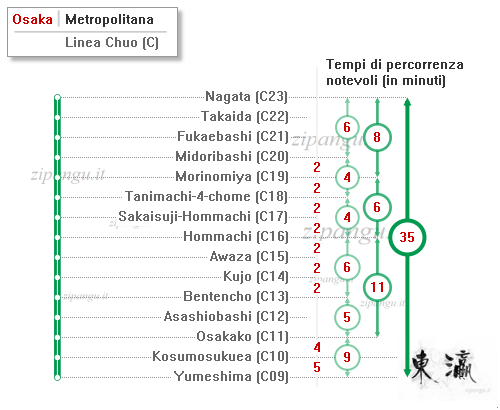 Mappa schematica della Linea Chuo; tempi di percorrenza