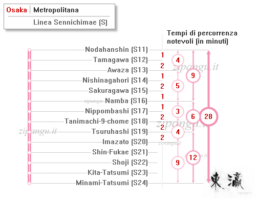 Mappa schematica della Linea Sennichimae; tempi di percorrenza