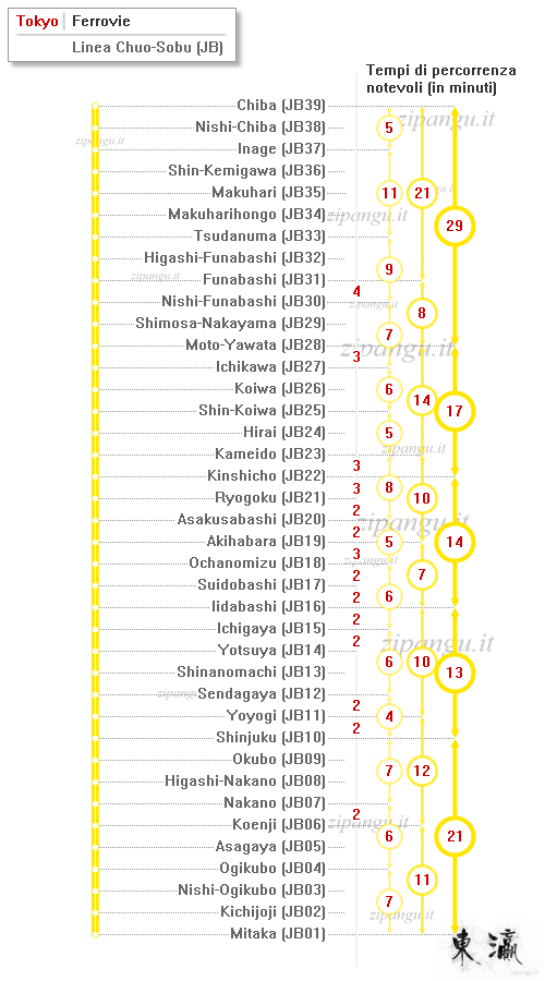 Tokyo: Linea Chuo-Sobu; tempi di percorrenza notevoli