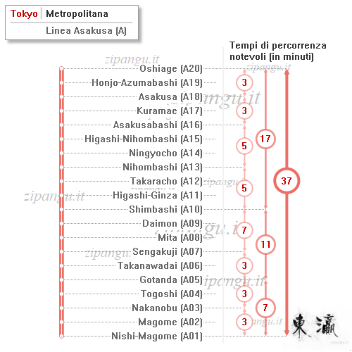 Tokyo: Linea Asakusa; tempi di percorrenza notevoli