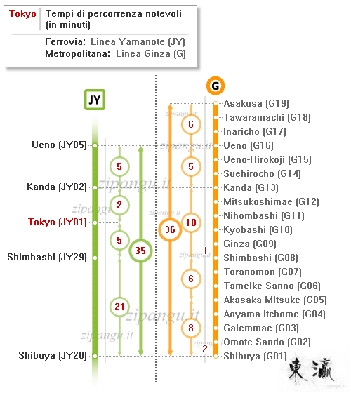 Tokyo: Linea Ginza; Linea Yamanote; tempi di percorrenza notevoli