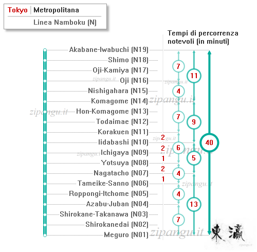 Tokyo: Linea Namboku; tempi di percorrenza notevoli