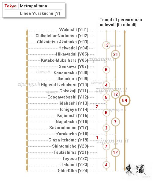 Tokyo: Linea Yurakucho; tempi di percorrenza notevoli