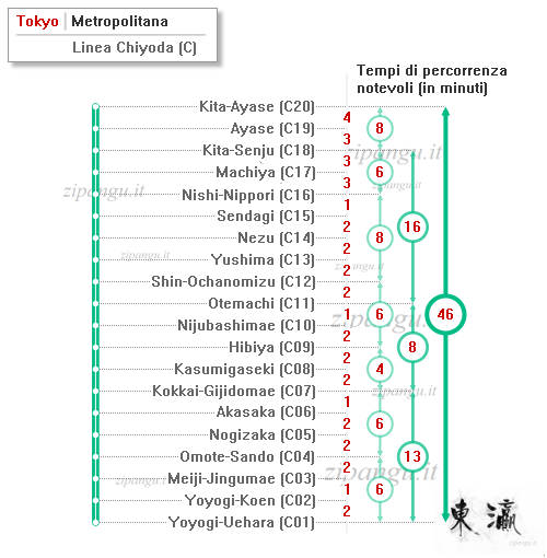 Tokyo: Linea Chiyoda; tempi di percorrenza notevoli