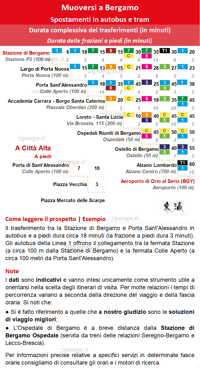 Come muoversi a Bergamo: tempi di percorrenza coi mezzi pubblici tra i migliori quartieri dove alloggiare
