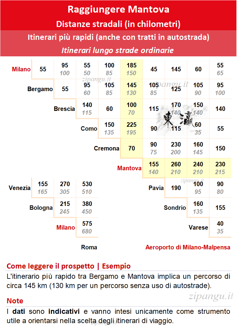 Come raggiungere Mantova in auto: distanze stradali notevoli