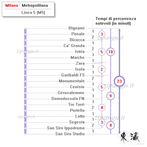Milano; metropolitana: Linea M5; tempi di percorrenza notevoli