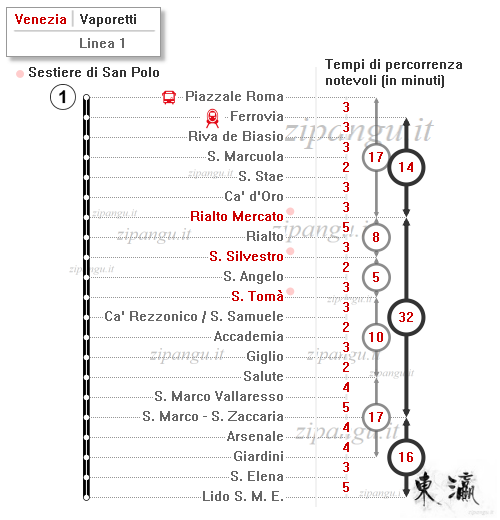 Venezia; Vaporetti: Linea 1; tempi di percorrenza notevoli; approdi a San Polo