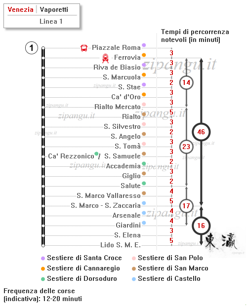 Venezia; Vaporetti: Linea 1; tempi di percorrenza notevoli