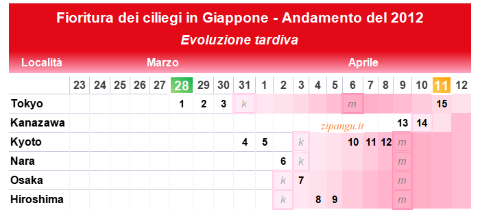 Confronto tra il programma dell'itinerario in Giappone di 15 giorni consigliato e l'evolvere di una fioritura tardiva secondo l'andamento della fioritura dell'anno 2012