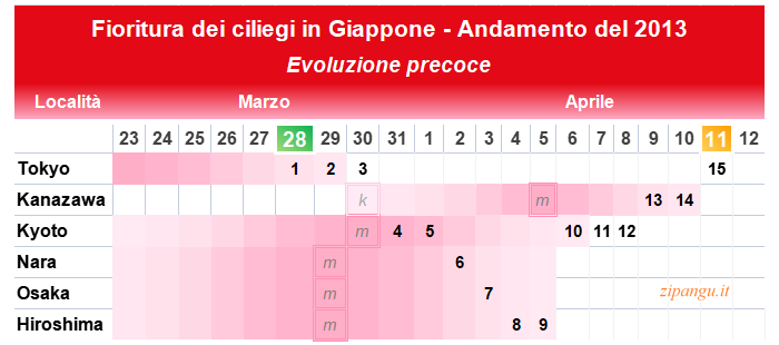 Confronto tra il programma dell'itinerario in Giappone di 15 giorni consigliato e l'evolvere di una fioritura precoce secondo l'andamento della fioritura dell'anno 2013