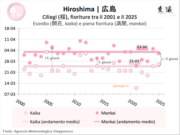 Fioriture dei ciliegi (somei-yoshino) a Hiroshima negli ultimi 20 anni; dati ricavati dalle serie statistiche pubblicate dall'Agenzia Meteorologica Giapponese