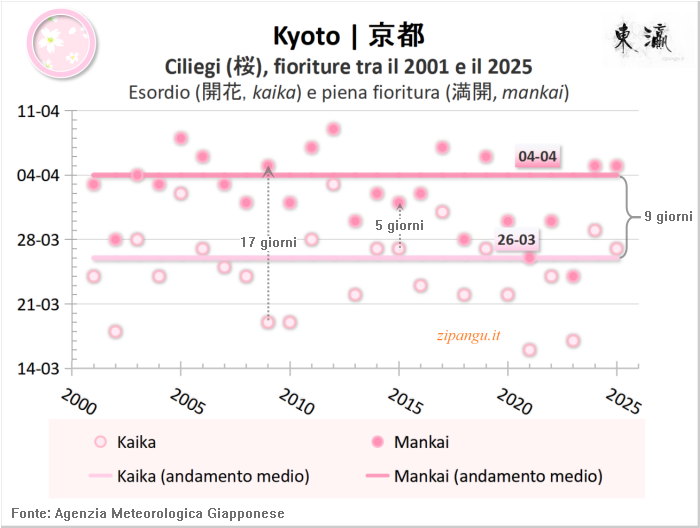 Fioriture dei ciliegi (somei-yoshino) a Kyoto nel periodo 2001-2025; dati ricavati dalle serie statistiche pubblicate dall'Agenzia Meteorologica Giapponese