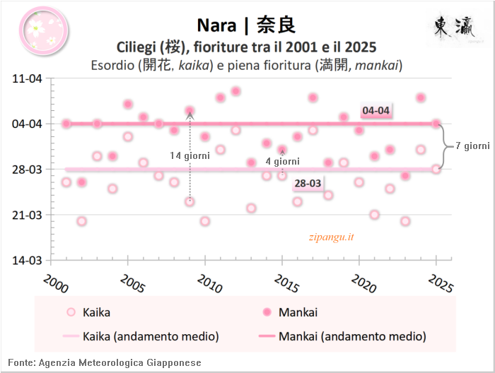 Fioriture dei ciliegi (somei-yoshino) a Nara nel periodo 2001-2025; dati ricavati dalle serie statistiche pubblicate dall'Agenzia Meteorologica Giapponese