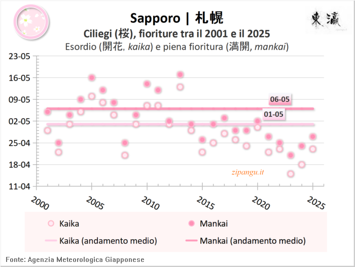 Fioriture dei ciliegi (somei-yoshino) a Sapporo tra il 2001 e il 2025; dati ricavati dalle serie statistiche pubblicate dall'Agenzia Meteorologica Giapponese