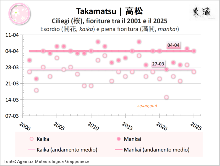 Fioriture dei ciliegi (somei-yoshino) a Takamatsu tra il 2001 e il 2025; dati ricavati dalle serie statistiche pubblicate dall'Agenzia Meteorologica Giapponese