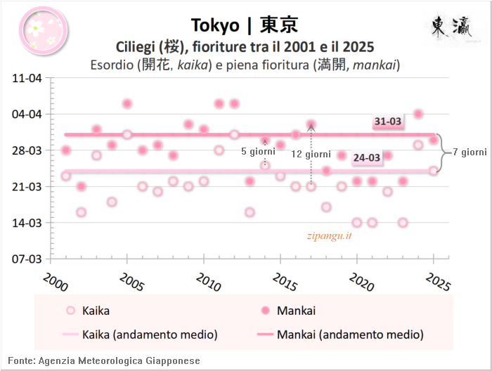 Fioriture dei ciliegi (somei-yoshino) a Tokyo negli ultimi 20 anni; dati ricavati dalle serie statistiche pubblicate dall'Agenzia Meteorologica Giapponese