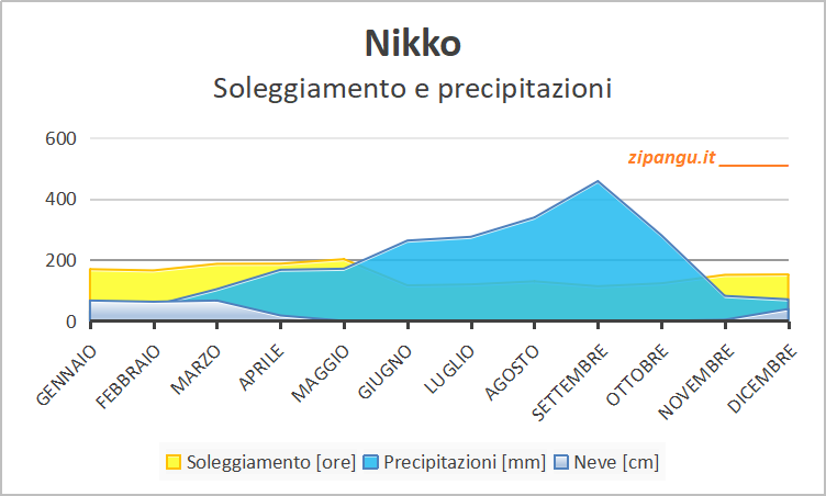 Soleggiamento e precipitazioni a Nikko nei 12 mesi: medie