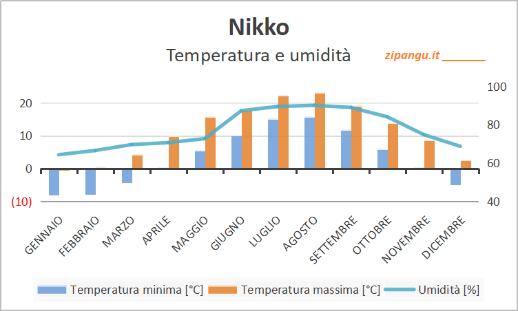 Temperatura minima e massima giornaliera media e umidità a Nikko nei 12 mesi: medie
