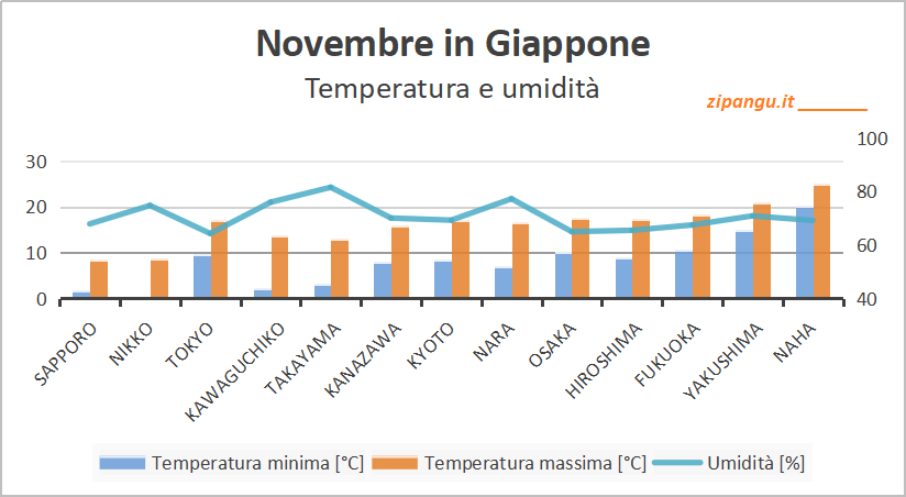 Temperatura minima e massima giornaliera e umidità relativa in Giappone a novembre: medie