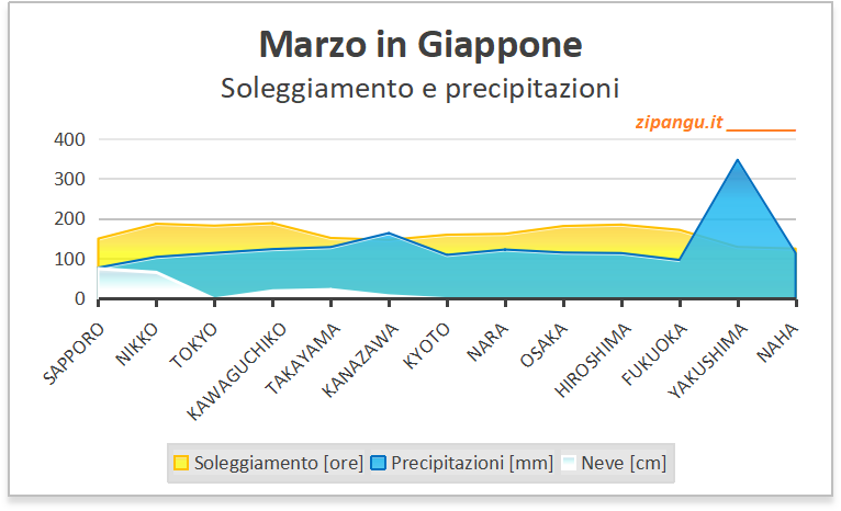 Soleggiamento e precipitazioni in Giappone a marzo: medie