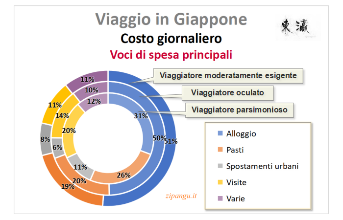 Costo giornaliero di un viaggio in Giappone: incidenza relativa delle voci di spesa principali per 3 stili di viaggio; grafico