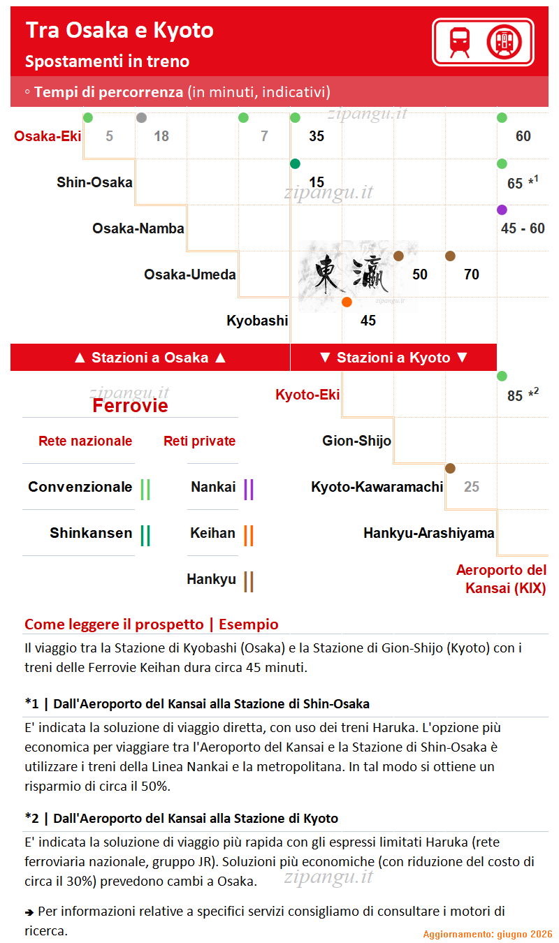 Tra Osaka e Kyoto in treno: tempi di percorrenza tra le stazioni principali delle due città