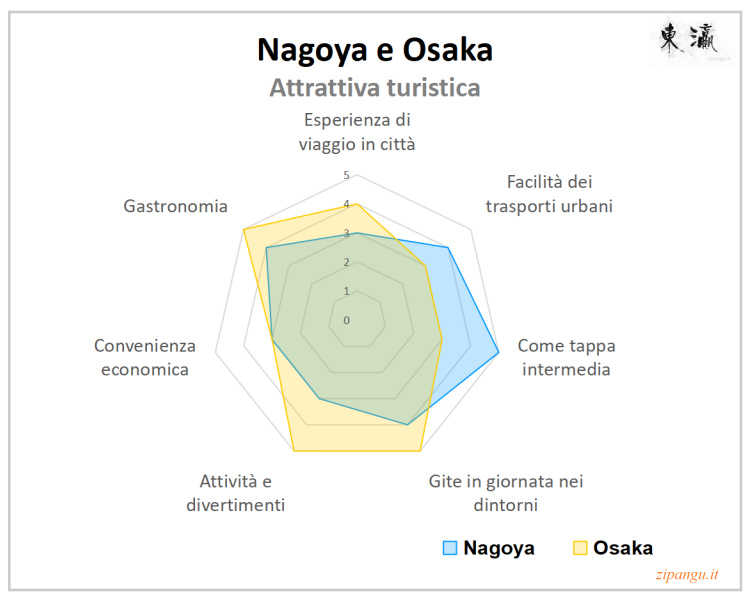 Nagoya e Osaka: rappresentazione grafica delle attrattive turistiche delle due località (esperienza di viaggio in città, facilità dei trasporti urbani, candidabilità a tappa intermedia, turismo pendolare, attività e divertimenti, convenienza economica e altro); giudizi sintetici tra 1 e 5
