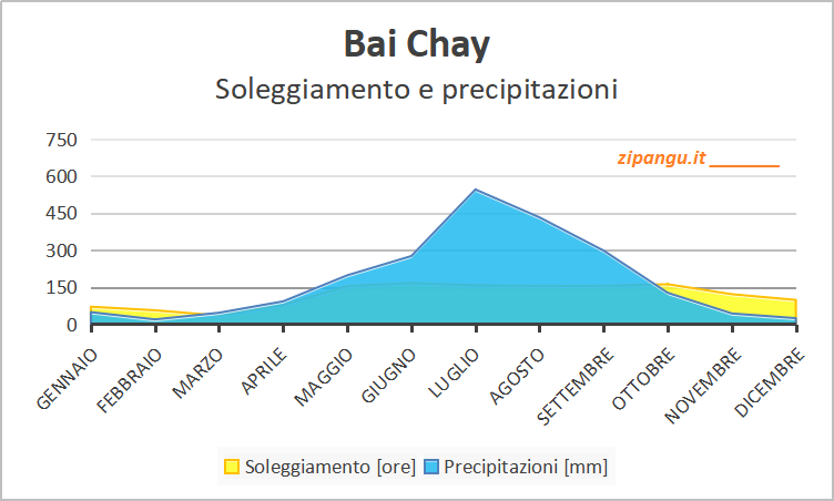 Quando fare la crociera nella Baia di Ha Long: soleggiamento e precipitazioni, medie mensili