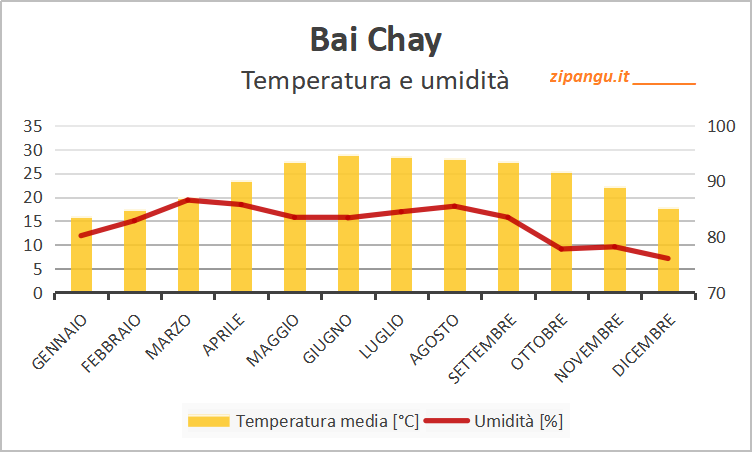 Bai Chay: temperatura media e umidità; valori medi Quando fare la crociera nella Baia di Ha Long: temperatura media e umidità, medie mensili