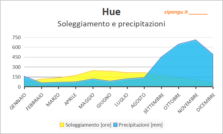 Soleggiamento e precipitazioni a Hue nei 12 mesi: medie