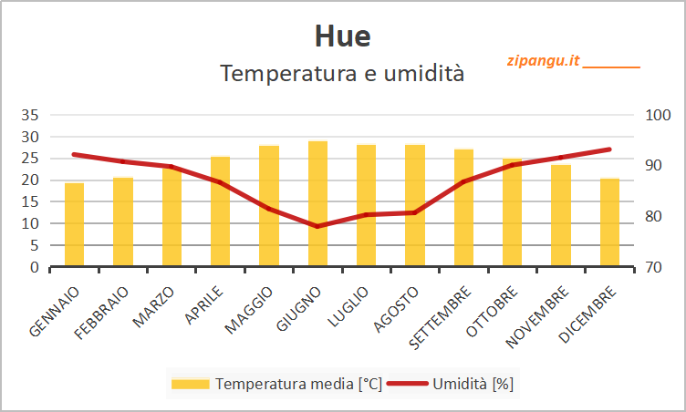 Temperatura media e umidità a Hue nei 12 mesi: medie