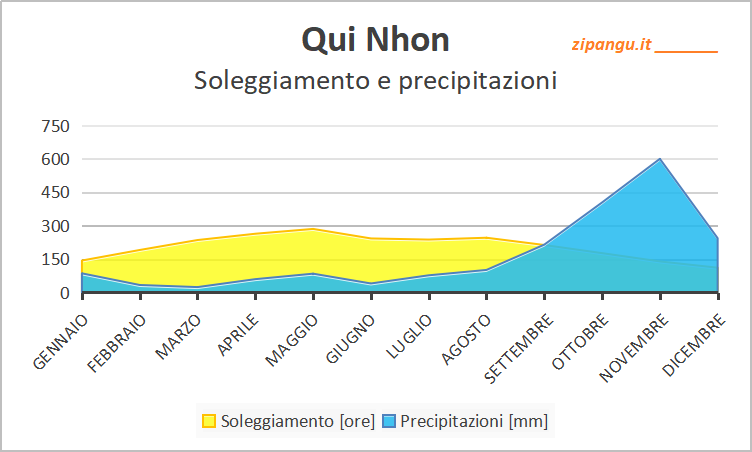 Soleggiamento e precipitazioni a Qui Nhon nei 12 mesi: medie