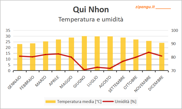 Temperatura media e umidità a Qui Nhon nei 12 mesi: medie