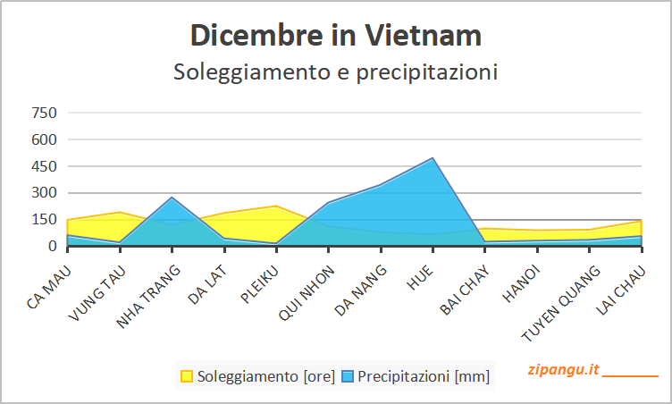 Soleggiamento e precipitazioni in Vietnam a dicembre: medie mensili