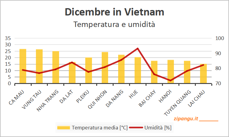 Temperatura media e umidità media in Vietnam a dicembre: medie mensili