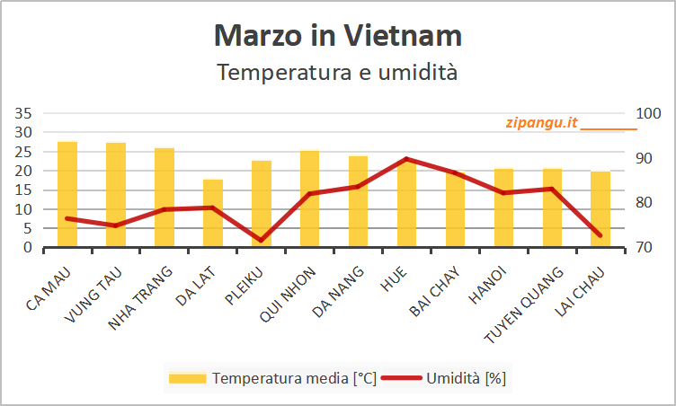 Temperatura media e umidità media in Vietnam a marzo: medie mensili